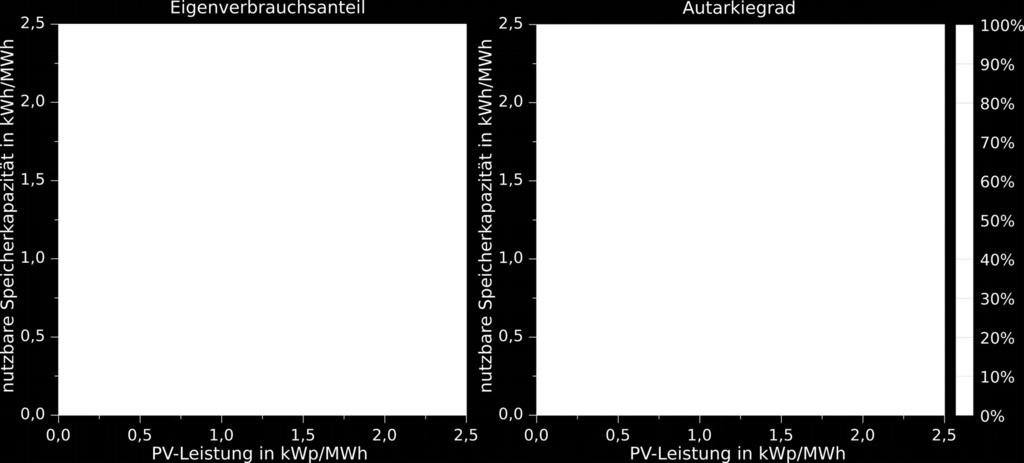 Eine Vergrößerung der PV-Leistung über das Verhältnis von 2 kw pro MWh Jahresstromverbrauch trägt kaum zur Erhöhung des Autarkiegrades bei, Abbildung 3.6 (rechts).