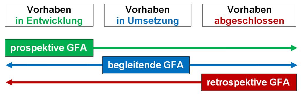 Arten der GFA Man kann die GFA unterscheiden nach dem» Zeitpunkt der Durchführung» Umfang
