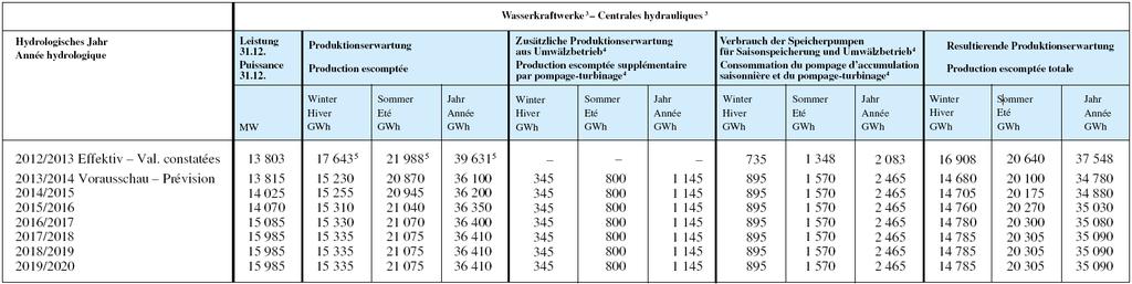 3. Potential for new hydropower Production expectation 2012/2013: 35 900