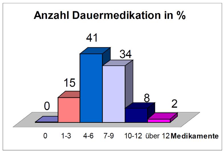 Alten- und Pflegeheime Arzneimittel pro Patient 2450 Arzneimittel in der Dauermedikation; durchschnittl.