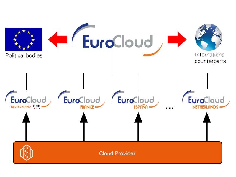 EuroCloud unabhängig, non-profit Organisation für Europa gegliedert in zwei Stufen Haupt Organisation