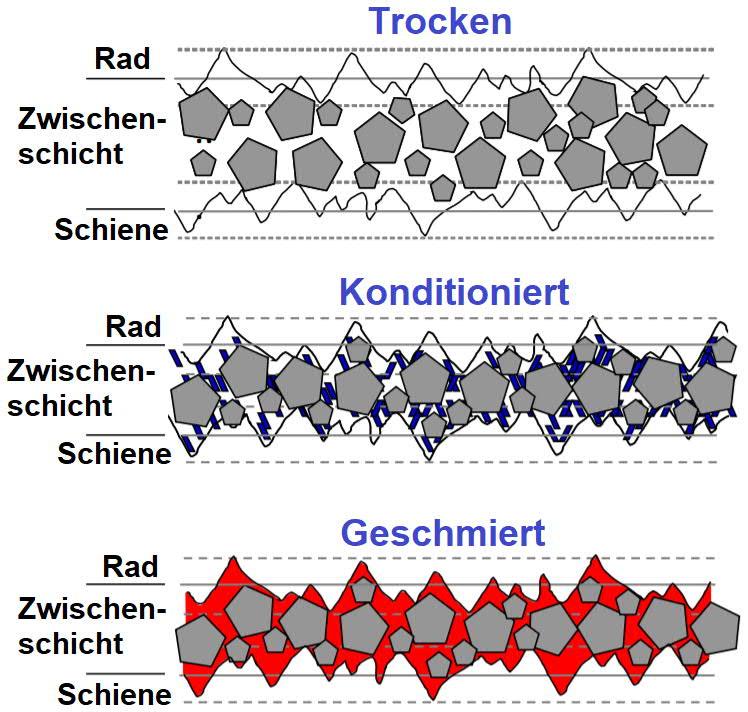 Schienenkopf-Zwischenschichten können auch nach ihrem Trocknungsverhalten klassifiziert werden Trockener Rad-Schiene-Kontakt mit Zwischenschicht.