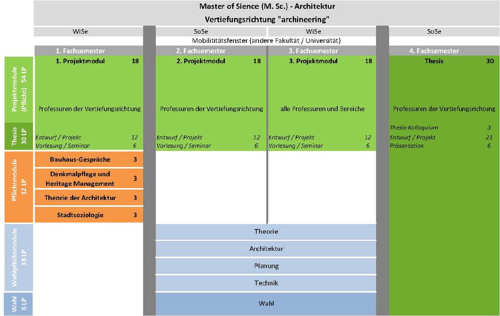 Anlage 2b: Studienablaufplan der Vertiefungsrichtung archineering im Studiengang Architektur Master of Sci