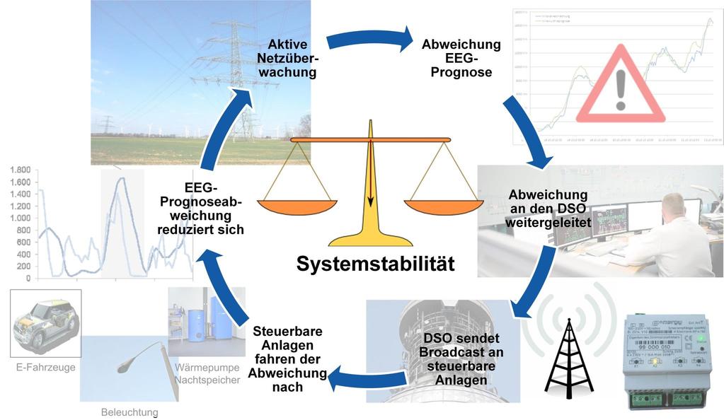 WindNODE Testfeld für