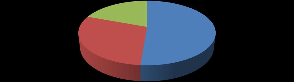 1.3 Eheschliessungen; total 119 (136) Ort der Eheschliessung Wohnort der Brautleute Trauungsermächtigungen Ehefähigkeitszeugnisse Büttikon 10 11 4 3 2 3 Dottikon 0 0 9 16 3 2 Hägglingen 22 27 7 5 0 1