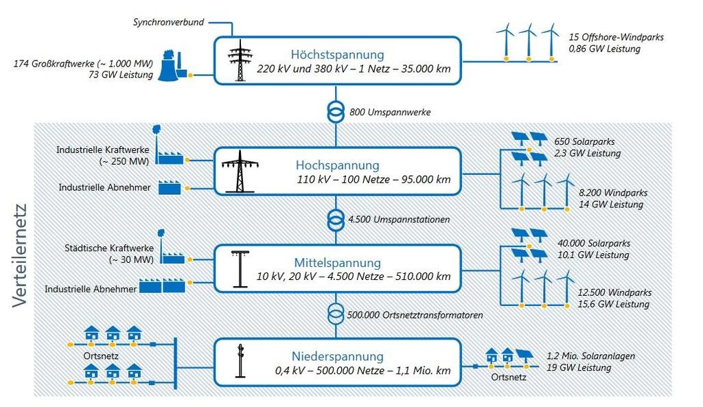 Struktur des deutschen Elektrizitätsversorgungsystems