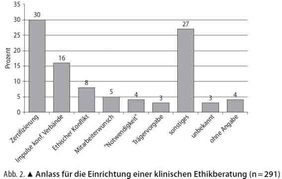 Statistik I Dörries et al., Die Implementierung Klinischer Ethikberatung in Deutschland, in: Ethik in der Medizin (2007) 148-156.