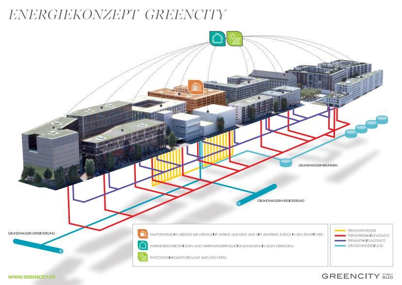 Referenzprojekt GreenCity.Zürich Das Erste Quartier in der Schweiz, das CO2- frei betrieben wird.