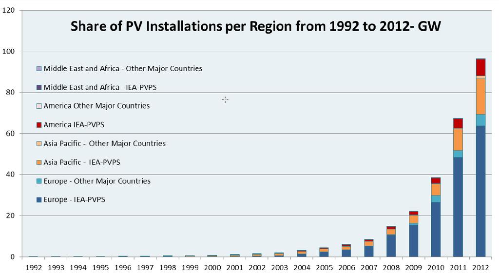 Das internationale Marktumfeld Photovoltaik weltweit (kumuliert)