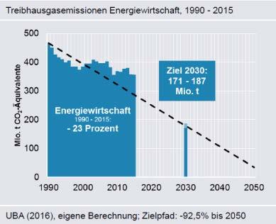Deutsche Treibhausgasemissionen Sektorentwicklung und Ziele