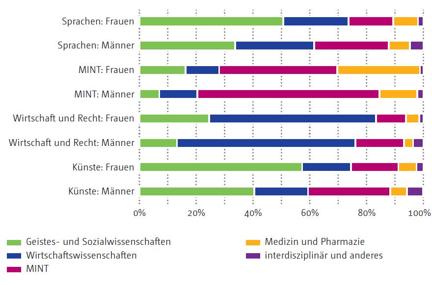 Akteure im MINT-Förderbereich Schwerpunktfach im Gymnasium und gewählte Studienrichtung Bildungsbericht 2014: Quelle: Bildungsbericht 2014: 152 Hohe