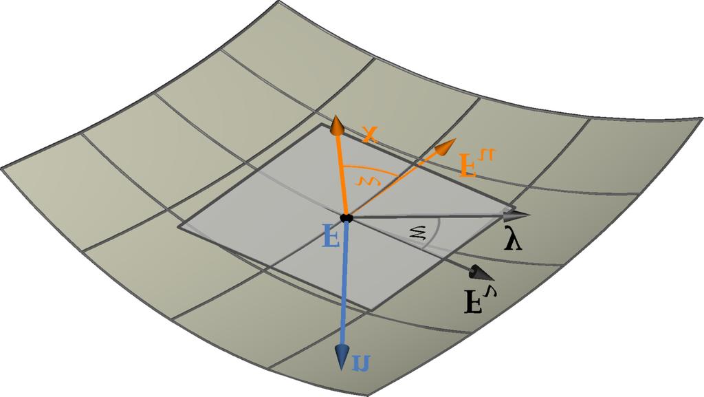 Gleitbewegung längs Krümmungslinien F(u, v) ist Parametrisierung nach