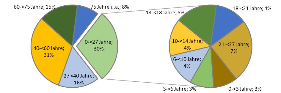 Abbildung 5: Altersgruppenverteilung (in %) junger Menschen in Neuburg-Schrobenhausen (Stand: 31.12.