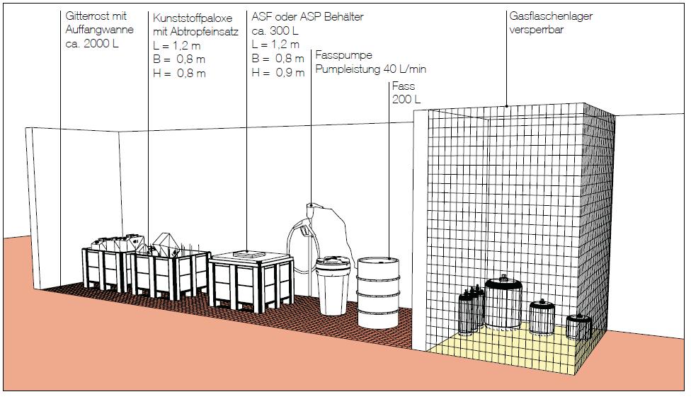 Sammelnische im Außenbereich Geeignet für zb Altöle, Gasflaschen, Li-Batterien Abbildung: Projekt