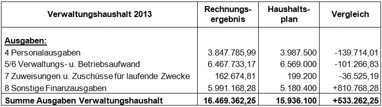 Die Ausgaben des Verwaltungshaushalts - Veränderungen: - Die Mehrausgaben und Wenigerausgaben ab 10 Tsd.