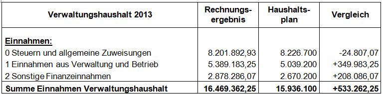 Die Einnahmen im Verwaltungshaushalt - Veränderungen: - Die Mehreinnahmen und Wenigereinnahmen ab 10 Tsd.