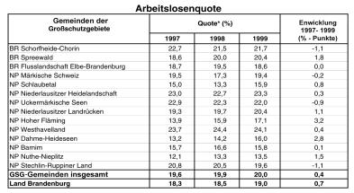 So erreichen die Gemeinden im Naturpark Nuthe-Nieplitz mit einer Arbeitslosenquote von 13,5 den niedrigsten Wert (liegt noch unter der Quote des Brandenburger Teils des engeren Verflechtungsraumes