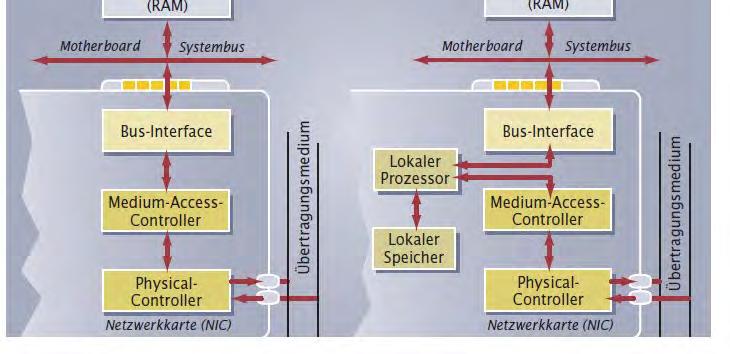 Abbildung: Netzwerkkarte 10/100 MBit D-Link DFE-530TX PCI, RJ45 Anschluß, FullDuplex,