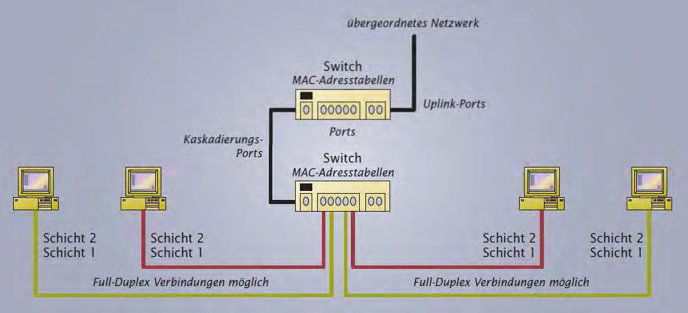Switch Folie: 7 Ein Switch weist einen ähnlichen Funktionsumfang und Einsatzbereich wie eine Bridge auf.