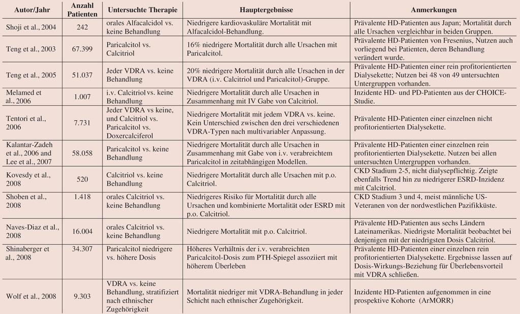 Tabelle 3: Epidemiologische Studien, in denen Vorteile bezüglich des Überlebens von nicht-selektiven und selektiven VDRAs bei Patienten mit CKD untersucht wurden.
