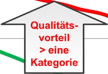 Schweißgeschwindigkeit und Nahtqualität beim Plasmaschweißen mit