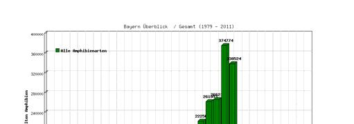 Amphibiendatenbank des BN Datengrundlagen in Bayern Grafik