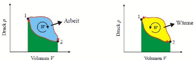 Abbildung 2.2: Entscheidende Rolle der Umlaufrichtung bei Kreisprozessen Eine wichtige Größe zur Charakterisierung von Wärme-Kraft-Anlagen ist der Wirkungsgrad.