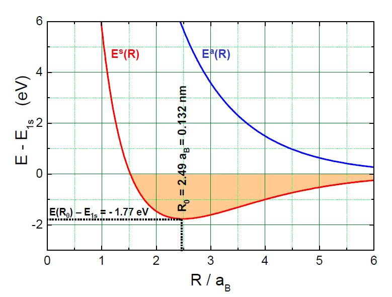 Mit Hilfe des Hamiltonoperators kann man daraus die Energieeigenwerte der Bindung berechnen. In Abbildung 1.2 kann man erkennen, dass es für die symmetrische Lösung ein Minimum gibt.