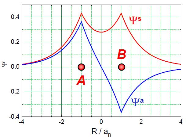 Abbildung 1.3: Wellenfunktion des Elektrons bei der LCAO-Näherung Abbildung 1.
