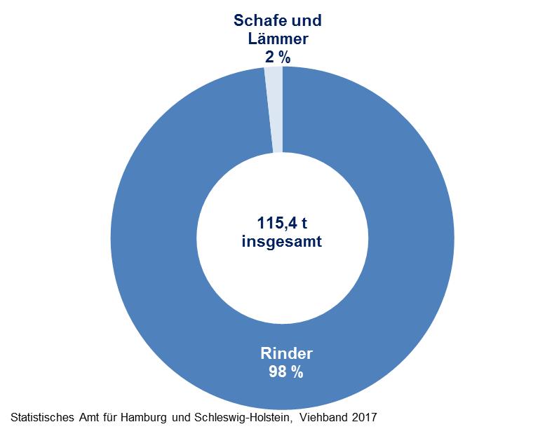 3. Schlachtmengen 1 in Hamburg 2017 nach Tierarten (in Prozent) 1 Schlachtmengen von gewerblich