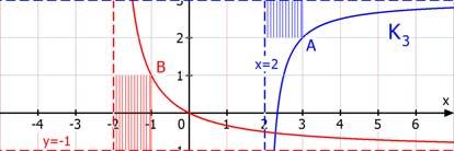 kleinen Quadrat durch den Schnittpunkt S der Asymptoten und durch A bzw bei K durch S' und B Die Kurve K liegt rechts unter der waagrechten Asymptote Also wird y zuerst an der -Achse gespiegelt zu y