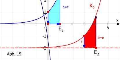 850 Schaubilderanalyse 8 6 Eponentialfunktionen mit Basis e In der Oberstufe wird die Basis e,788 (Eulersche Zahl) als Basis verwendet Hier einige Beispiele dazu: K gehört zur Grundfunktion f e : Sie