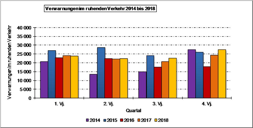 111 13.5 Maßnahmen der Abteilung Ordnungswidrigkeiten 2018 2018 2017 Quartal Insge- 1. Vj.
