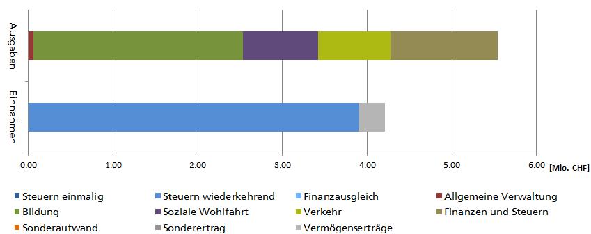 Galgenbuck: Auswirkungen auf Gemeindehaushalt Einmalige Ausgaben: Investitionen in Infrastrukturen ca. 19 Mio.