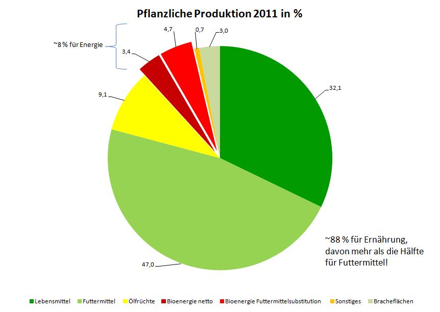 Brutto-/Nettofläche für Energie in Österreich 2011 in Prozent Fläche Biotreibstoffe: Getreide = 60.000 ha Raps = 25.000 ha Brutto = 85.