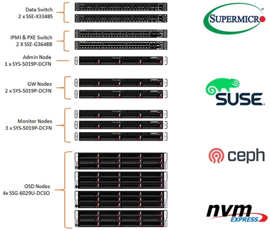 Supermicro Komplett Lösung für SUSE Enterprise Storage powered by Ceph Supermicro bietet eine zertifizierte Komplettlösung (auf Wunsch komplett als Rack lieferbar) mit folgendem Leistungsumfang