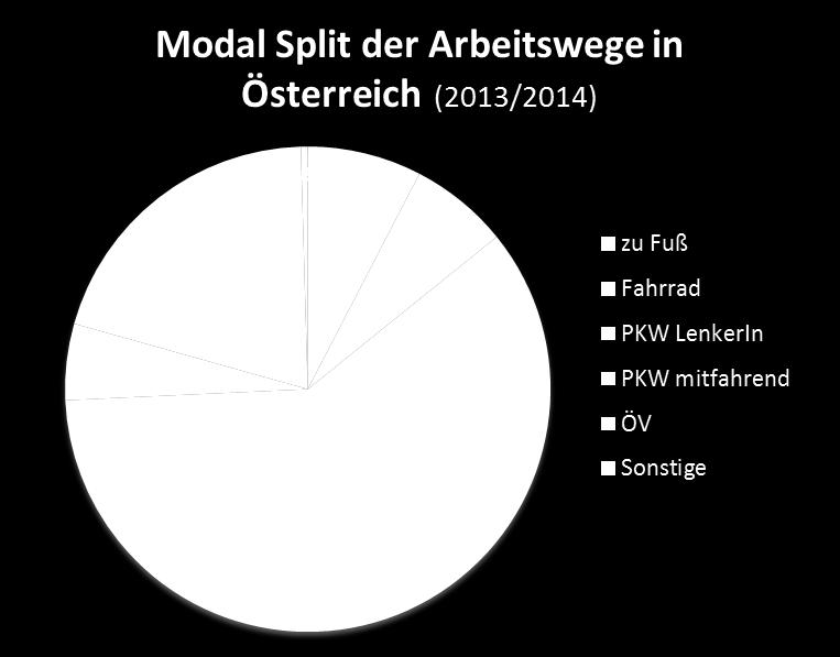 PKW-Arbeitswege (in Ö) < 5 km Wegelänge zum Arbeitsplatz (PKW) 2013/2014 Distanz zum