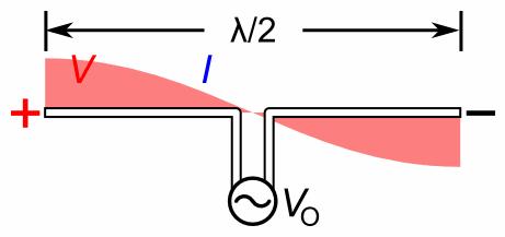 Grundprinzip der Antenne Nahfeld (elektromagnetisches Feld / Blindfeld) Anlegen einer elektrischen Spannung in Plusrichtung: Stromfluss bewirkt ein elektr. und magnet.