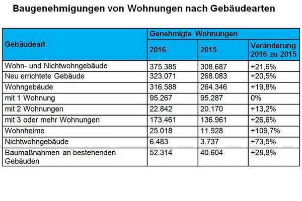 Wohnungsbau in Deutschland boomt Im Jahr 2016 wurde in Deutschland der Bau von insgesamt rund 375.400 Wohnungen genehmigt. Dies waren das 21,6 % Baugenehmigungen für Wohnungen mehr als im Jahr 2015.