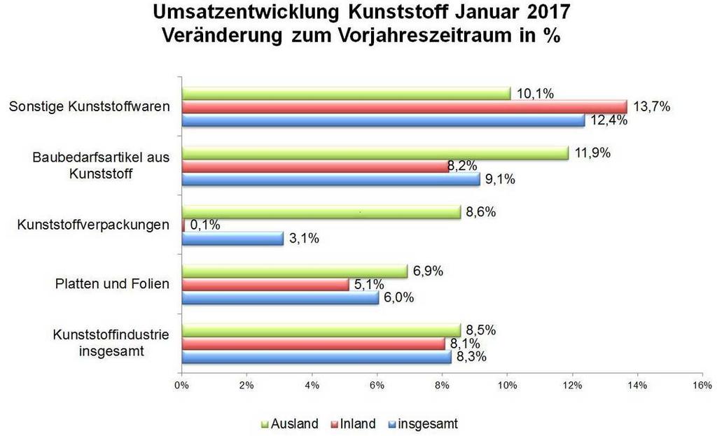 Kunststoff: Positive Umsatzentwicklung im Januar 2017 Der Kunststoffsektor entwickelte sich im Januar 2017 stabil über dem Vorjahresniveau: Die Umsätze stiegen insgesamt um 8,3 Prozent.