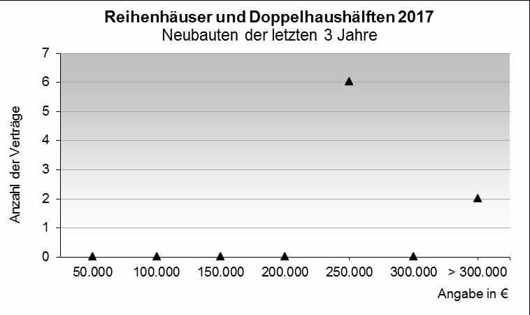 Für die 119 auswertbaren Kauffälle ergibt sich das folgende Preisniveau: Region Kaufpreisspanne in Mittelwert in Berliner Umland (50) 100.000 320.000 209.