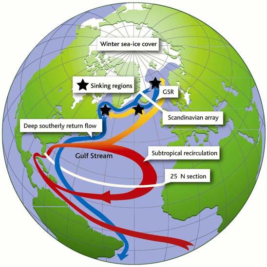 Alarming MOC change at 25 N Slowing (30%) of the Atlantic meridional overturning circulation at 25 N, Bryden et al. (2005), Nature *). The Atlantic heat conveyor slows, Quadfasel (2005), Nature.