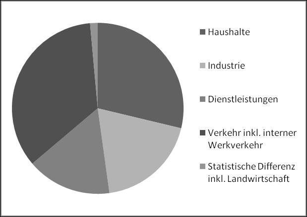 Landwirtschaft 12'630 450 Total 877'560 31'256 Endverbrauch in den Haushalten, nach Energieträgern aufgeschlüsselt TJ/Schweiz kwh/kopf Erdölbrennstoffe 111'160 3'959 Elektrizität 64'510 2'298 Gas