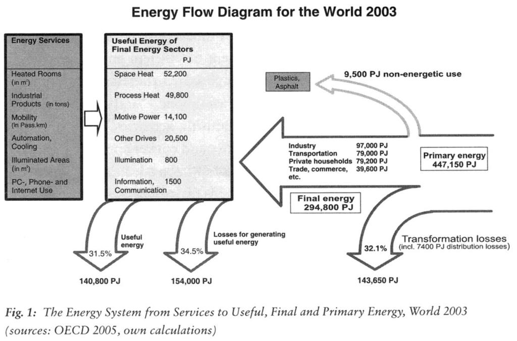 In einer 2000-Watt-Gesellschaft würde pro Kopf eine Dauerleistung von 2000 Watt beansprucht, der jährliche Energieverbrauch pro Kopf würde sich also auf rund 17 500 kwh Kopf -1 a -1 belaufen.