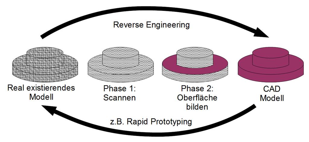 2. Präsentation des Prozesses 7 Phasen des Reverse Engineering: 1) Scannen: Das Objekt wird dreidimensional abgebildet 2) Bilden der