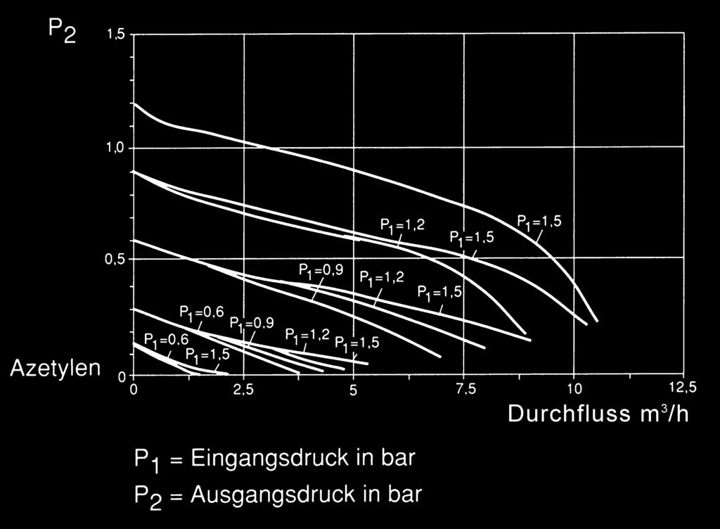 Für den Anschluss der Acetylenleitung ist ein Stahl-Schweißnippel für ein Stahlrohr mit Ø 14 mm vorgegeben, da Kupferrohre für Acetylen nicht zulässig sind.