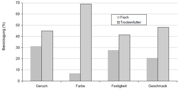 1,3 1,2 1,3 Filetanteil (ohne Haut) (%) 47,5 45,4 45,0 45,9 Leberfärbung L-Wert 39,2 42,0 49,3