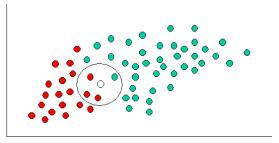 Bayes-Klassifikation Prior(red) = 20 / 60 Prior(green) = 40 / 60 Likelihood(red) = 3 / 20 Likelihood(green) = 1 / 40 posterior(red) = (20 / 60) * (3 / 20) = 1 /