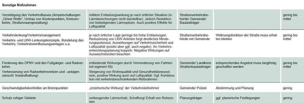 Verantwortlichkeiten (Quelle: /12/) Bericht-Nr.