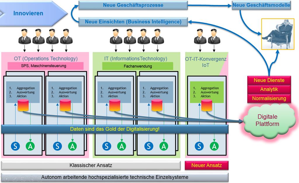 Produktzyklen Geschäftsprozessinnovationen 3.